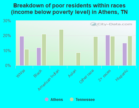 Breakdown of poor residents within races (income below poverty level) in Athens, TN