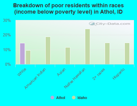 Breakdown of poor residents within races (income below poverty level) in Athol, ID