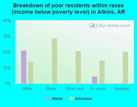 Breakdown of poor residents within races (income below poverty level) in Atkins, AR