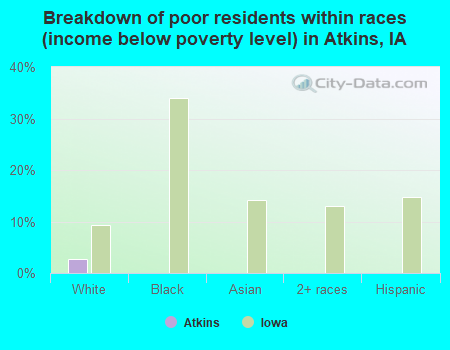 Breakdown of poor residents within races (income below poverty level) in Atkins, IA