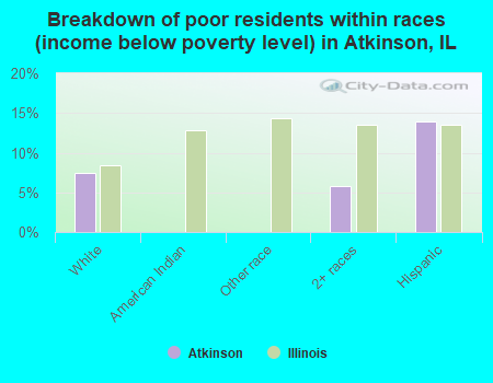 Breakdown of poor residents within races (income below poverty level) in Atkinson, IL