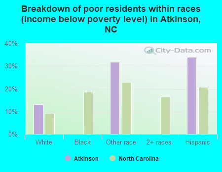 Breakdown of poor residents within races (income below poverty level) in Atkinson, NC