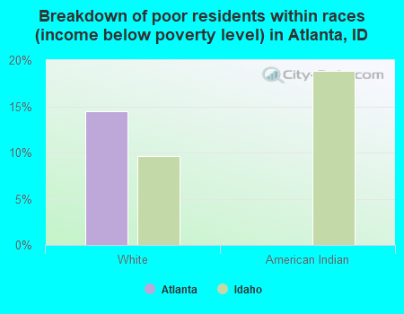 Breakdown of poor residents within races (income below poverty level) in Atlanta, ID