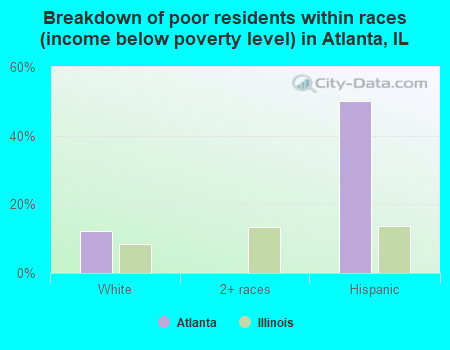 Breakdown of poor residents within races (income below poverty level) in Atlanta, IL