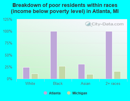 Breakdown of poor residents within races (income below poverty level) in Atlanta, MI