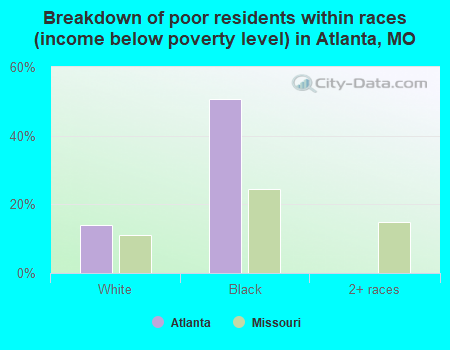 Breakdown of poor residents within races (income below poverty level) in Atlanta, MO