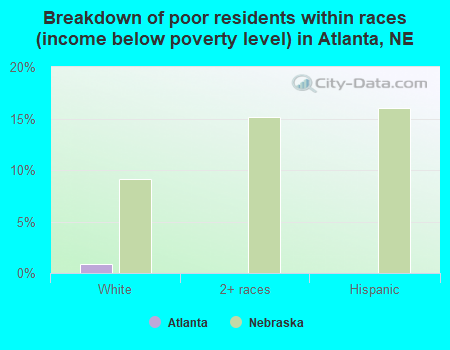 Breakdown of poor residents within races (income below poverty level) in Atlanta, NE