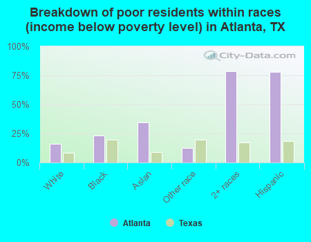 Breakdown of poor residents within races (income below poverty level) in Atlanta, TX