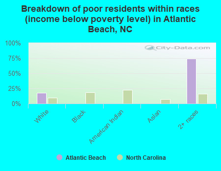 Breakdown of poor residents within races (income below poverty level) in Atlantic Beach, NC