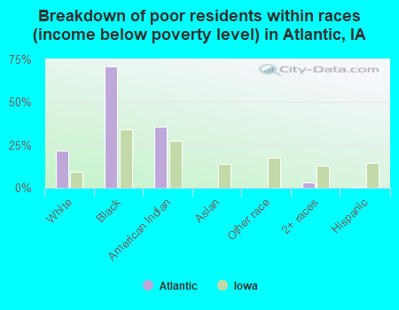 Breakdown of poor residents within races (income below poverty level) in Atlantic, IA