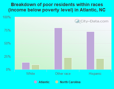 Breakdown of poor residents within races (income below poverty level) in Atlantic, NC
