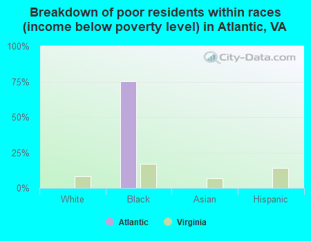 Breakdown of poor residents within races (income below poverty level) in Atlantic, VA