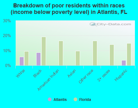 Breakdown of poor residents within races (income below poverty level) in Atlantis, FL