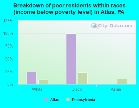 Breakdown of poor residents within races (income below poverty level) in Atlas, PA