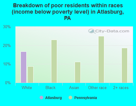 Breakdown of poor residents within races (income below poverty level) in Atlasburg, PA