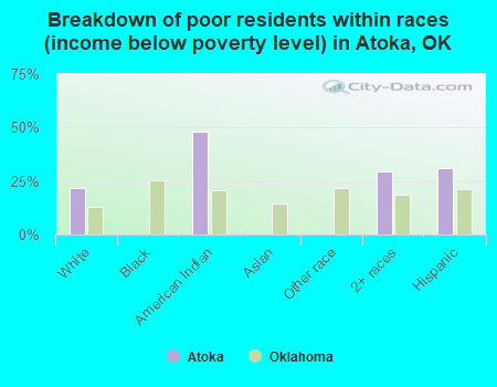 Breakdown of poor residents within races (income below poverty level) in Atoka, OK
