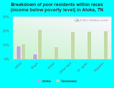 Breakdown of poor residents within races (income below poverty level) in Atoka, TN