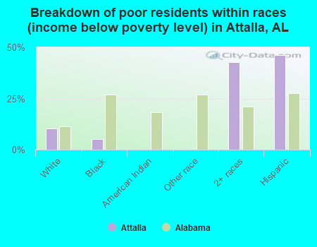 Breakdown of poor residents within races (income below poverty level) in Attalla, AL