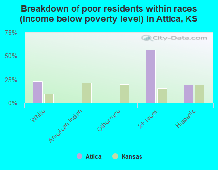 Breakdown of poor residents within races (income below poverty level) in Attica, KS