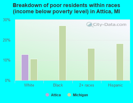 Breakdown of poor residents within races (income below poverty level) in Attica, MI