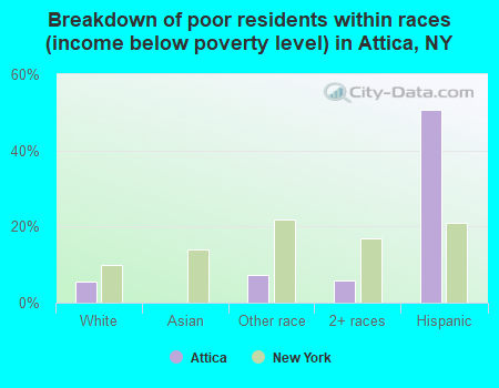 Breakdown of poor residents within races (income below poverty level) in Attica, NY