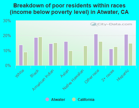 Breakdown of poor residents within races (income below poverty level) in Atwater, CA
