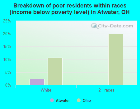 Breakdown of poor residents within races (income below poverty level) in Atwater, OH