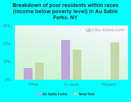Breakdown of poor residents within races (income below poverty level) in Au Sable Forks, NY