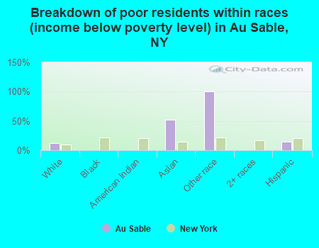Breakdown of poor residents within races (income below poverty level) in Au Sable, NY