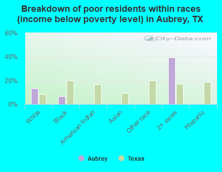 Breakdown of poor residents within races (income below poverty level) in Aubrey, TX