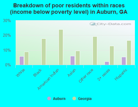 Breakdown of poor residents within races (income below poverty level) in Auburn, GA