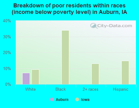 Breakdown of poor residents within races (income below poverty level) in Auburn, IA