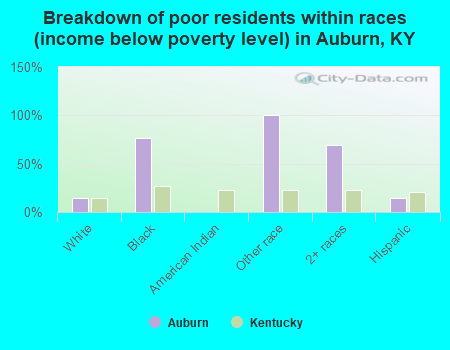 Breakdown of poor residents within races (income below poverty level) in Auburn, KY