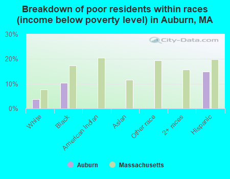 Breakdown of poor residents within races (income below poverty level) in Auburn, MA
