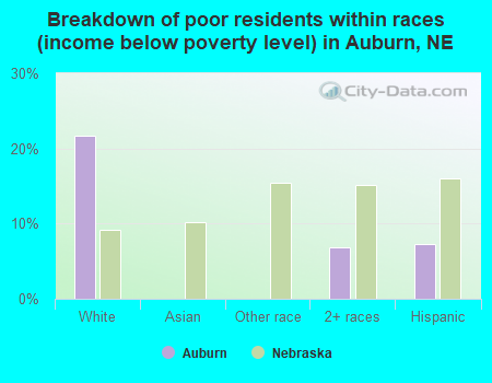 Breakdown of poor residents within races (income below poverty level) in Auburn, NE
