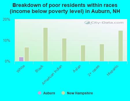 Breakdown of poor residents within races (income below poverty level) in Auburn, NH