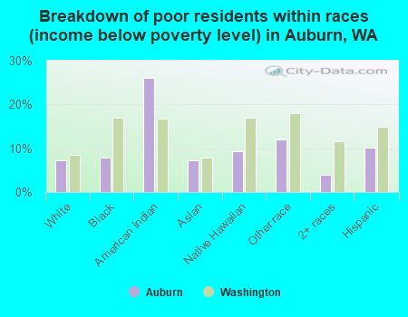 Breakdown of poor residents within races (income below poverty level) in Auburn, WA