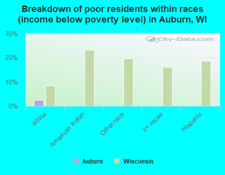 Breakdown of poor residents within races (income below poverty level) in Auburn, WI