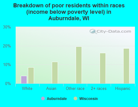 Breakdown of poor residents within races (income below poverty level) in Auburndale, WI