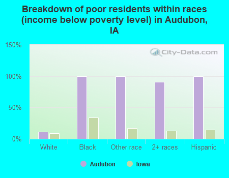 Breakdown of poor residents within races (income below poverty level) in Audubon, IA