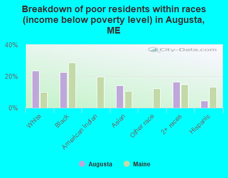 Breakdown of poor residents within races (income below poverty level) in Augusta, ME