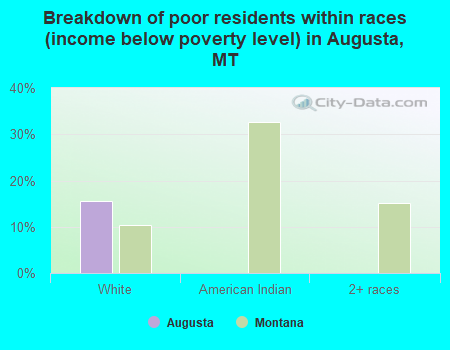 Breakdown of poor residents within races (income below poverty level) in Augusta, MT