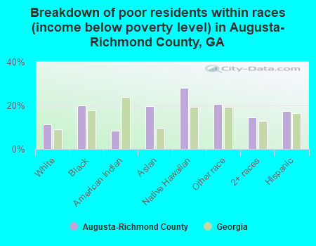 Breakdown of poor residents within races (income below poverty level) in Augusta-Richmond County, GA