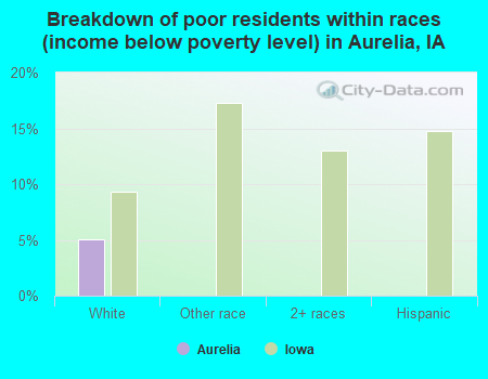 Breakdown of poor residents within races (income below poverty level) in Aurelia, IA