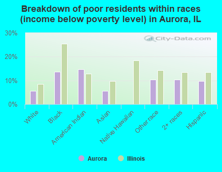Breakdown of poor residents within races (income below poverty level) in Aurora, IL