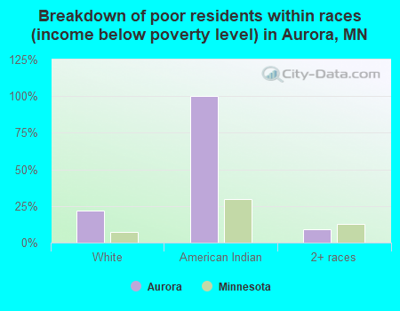 Breakdown of poor residents within races (income below poverty level) in Aurora, MN