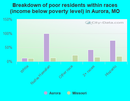 Breakdown of poor residents within races (income below poverty level) in Aurora, MO