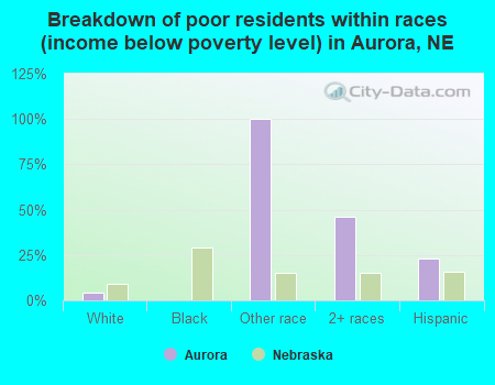 Breakdown of poor residents within races (income below poverty level) in Aurora, NE