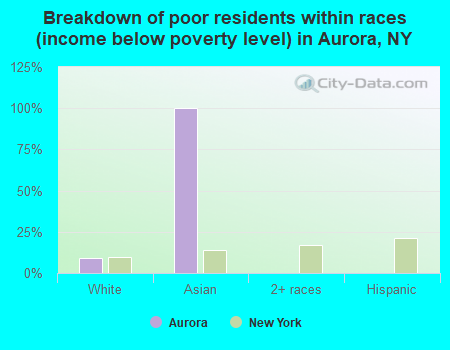 Breakdown of poor residents within races (income below poverty level) in Aurora, NY