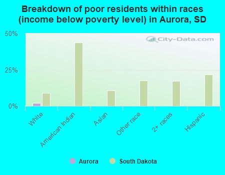 Breakdown of poor residents within races (income below poverty level) in Aurora, SD